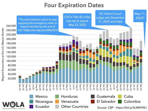 title 42 end date 2023.